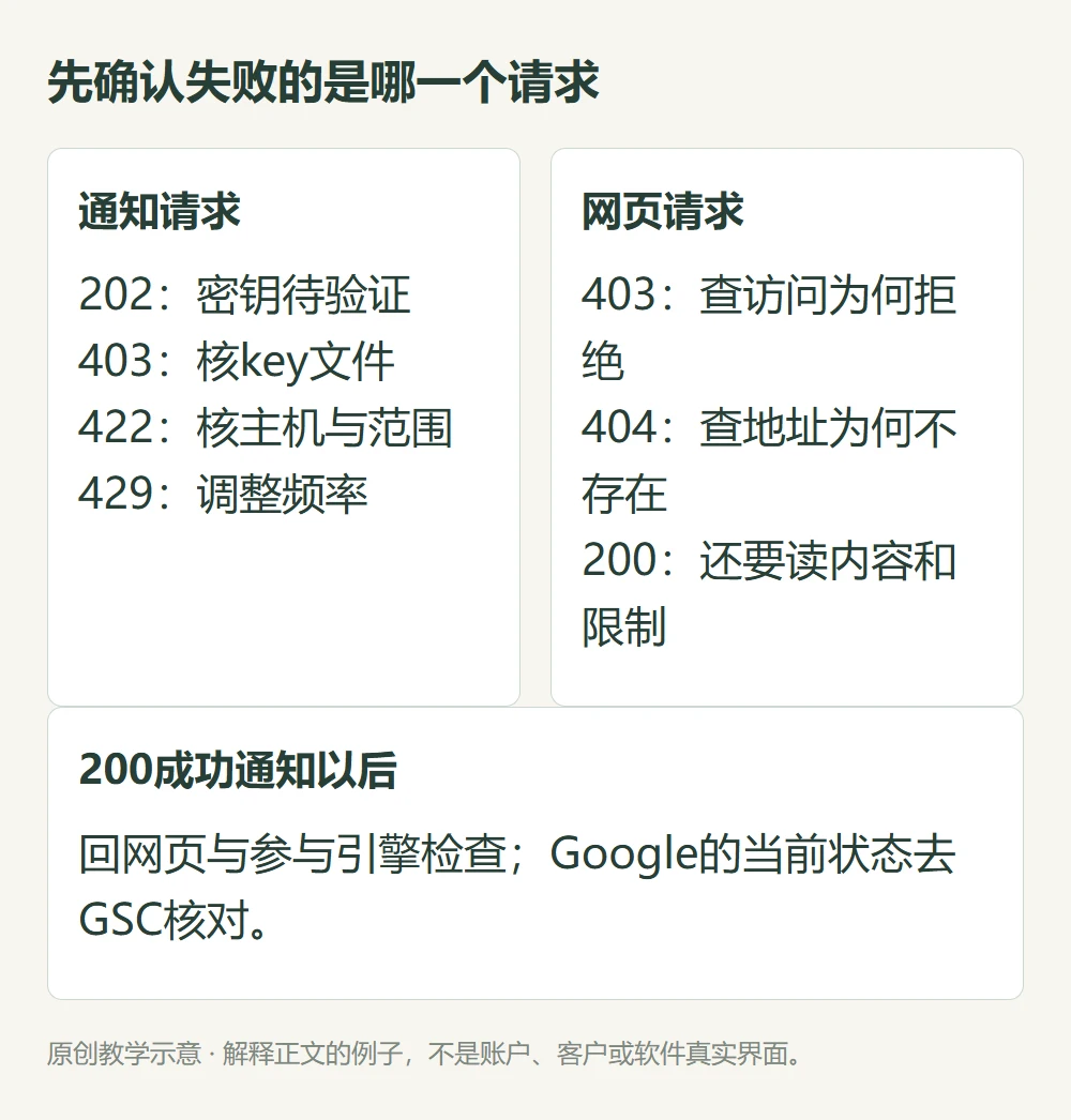 先确认失败的是哪一个请求的原创教学示意