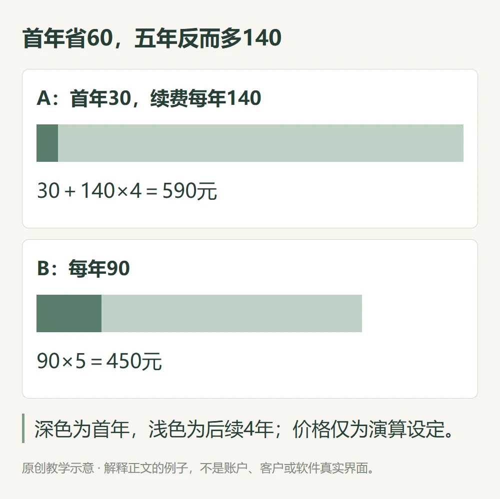 域名A首年30续四年每年140五年590B五年每年90总450同比例成本图