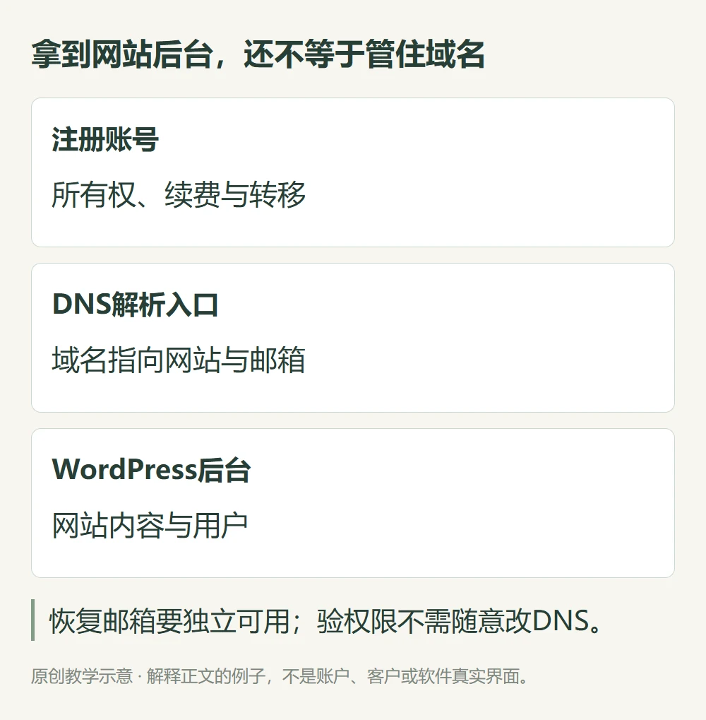注册账号DNS解析与WordPress后台三个独立管理范围的教学图