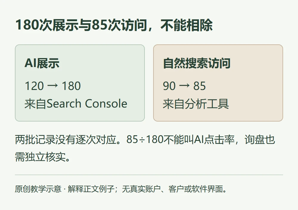 180次展示与85次访问,不能相除的原创教学示意