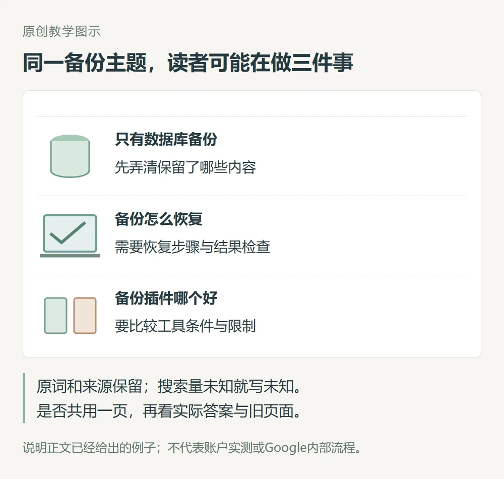 数据库备份范围、恢复操作和插件选择对应三个不同读者任务
