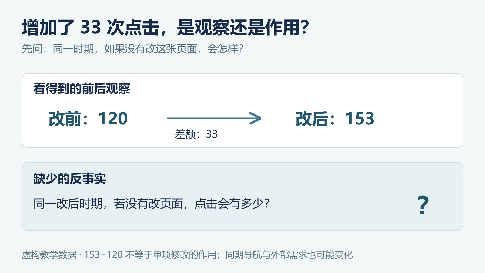 反事实示意：改前 120 到改后 153 是观察差额，同期未改版的点击数仍未知