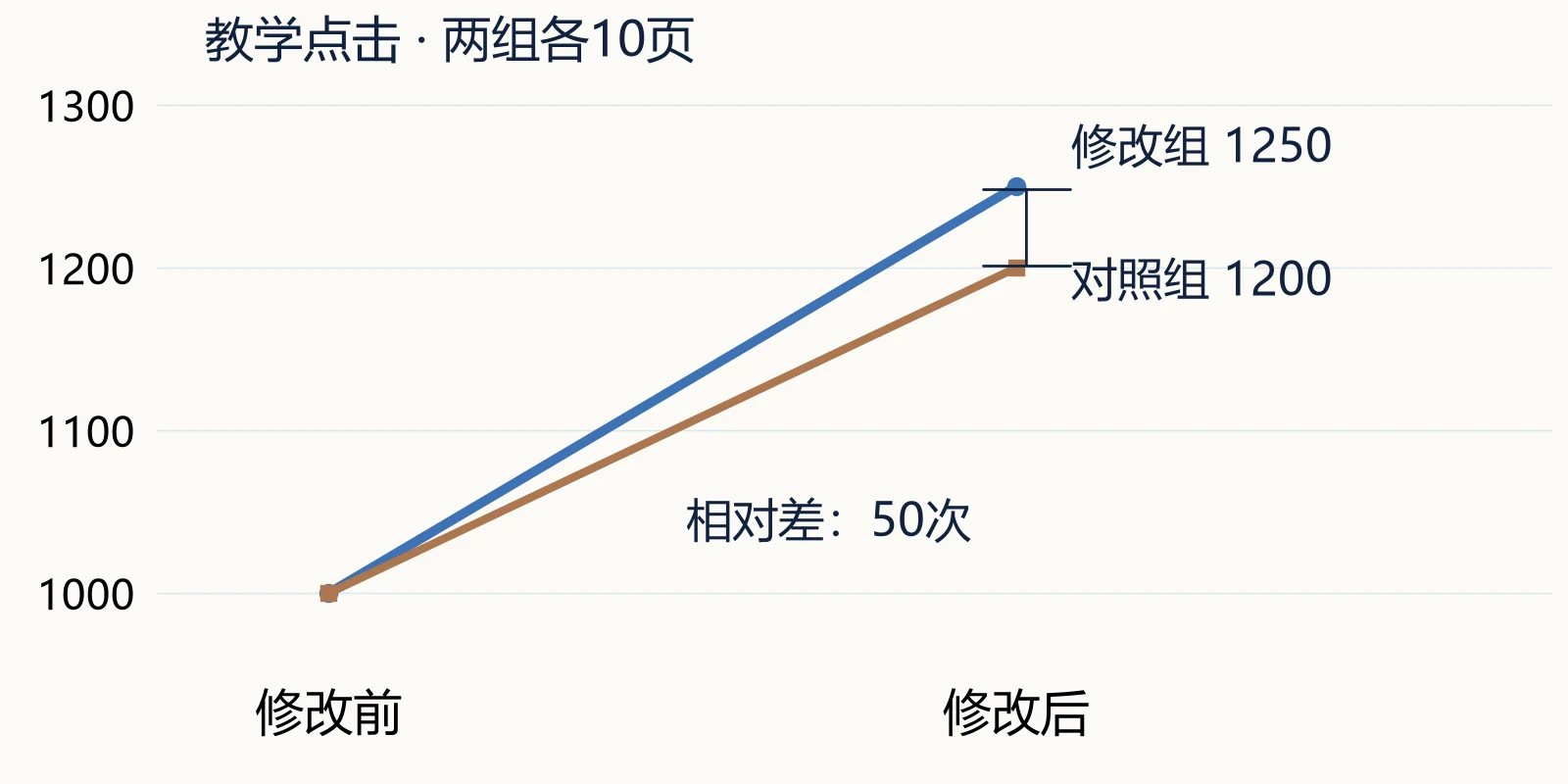 两组教学点击都上涨，修改组相对对照多出50次变化的图