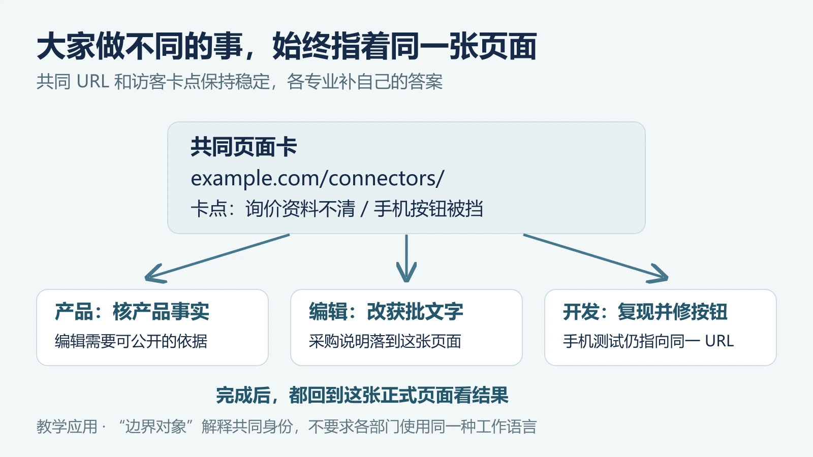 共同页面卡连接产品、编辑和开发：各自处理专业问题，最后检查同一个正式页面