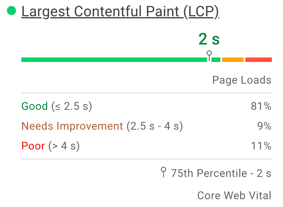 PageSpeed官方LCP真实用户数据示例,显示良好、需要改进和较差的访问分布及第75百分位