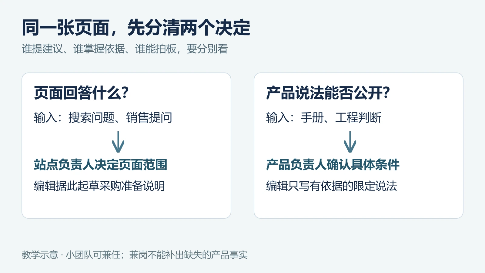 两个 SEO 页面决定：站点负责人定页面范围，产品负责人按产品依据确认可公开的条件