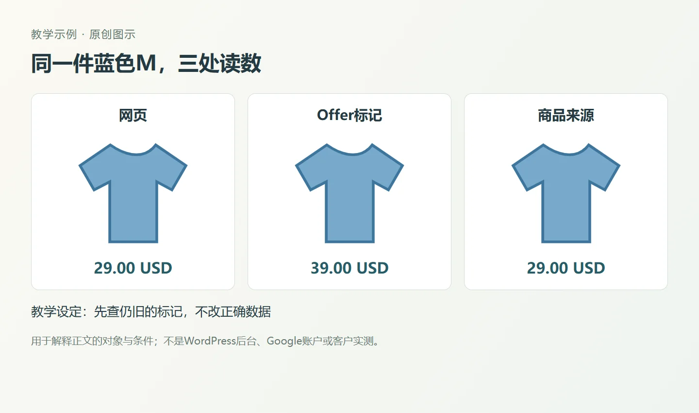 教学蓝色M商品在网页、Offer和商品来源的三处价格,旧标记仍为39美元