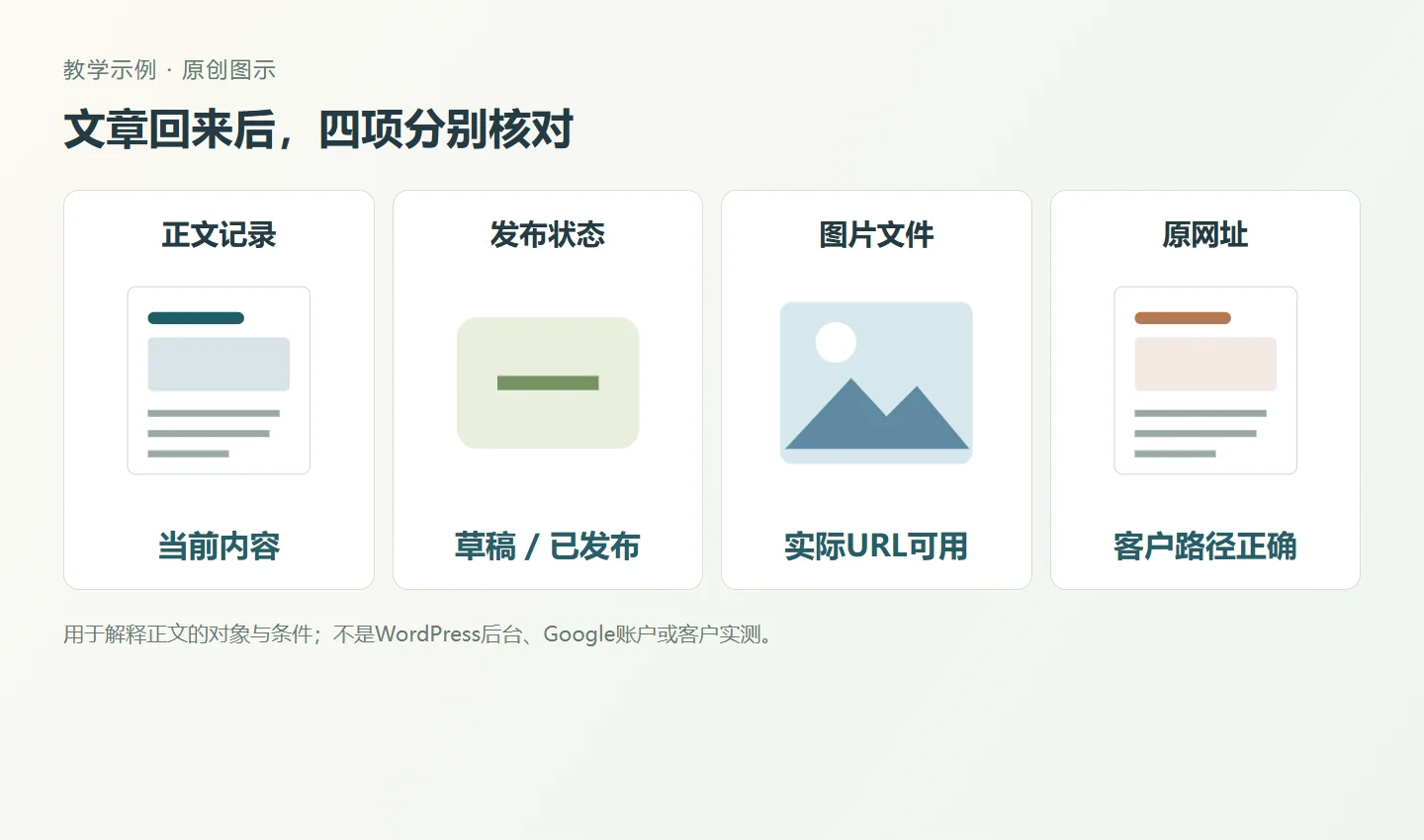 正文记录、发布状态、图片文件和原网址是四个独立的恢复检查对象