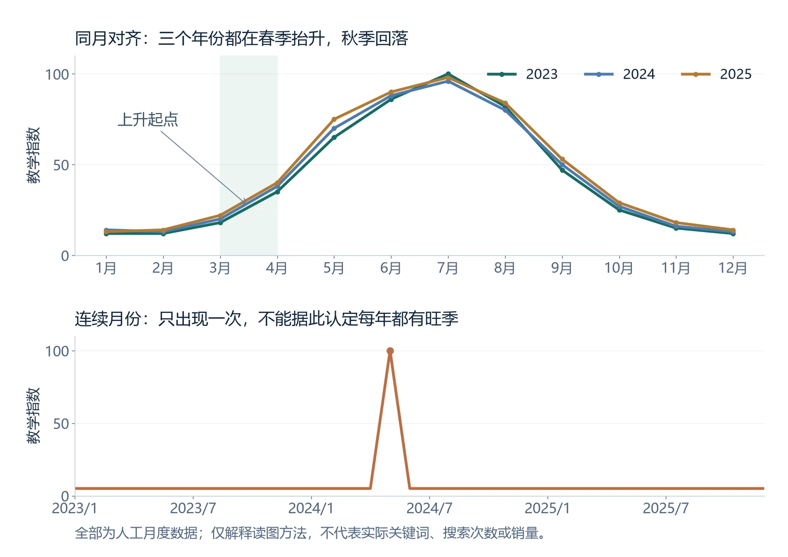 三年重复上升与一次性尖峰的人工月度曲线对比