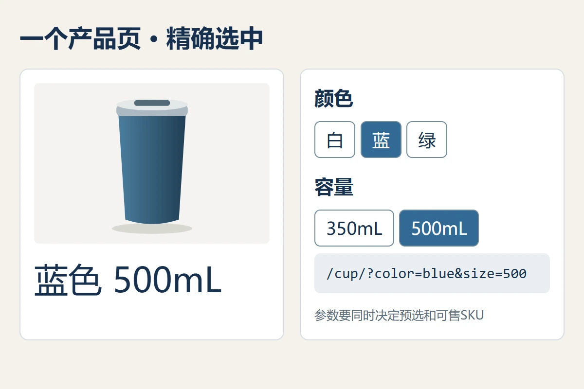 同一杯子产品页通过颜色和容量选择器生成明确的变体网址