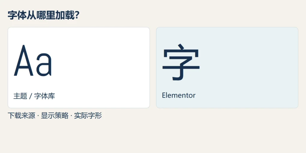 字体来源与渲染策略分离:本地加载改变请求地址,font-display改变等待和替代行为
