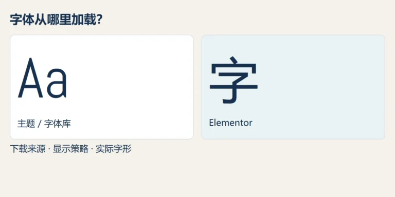 字体来源与渲染策略分离：本地加载改变请求地址，font-display改变等待和替代行为