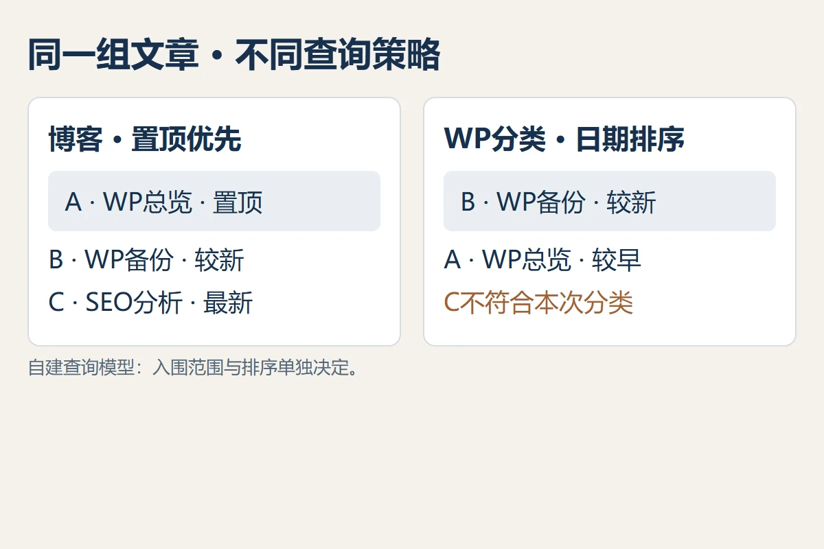 同样三篇教学文章在分类筛选和置顶优先设置下返回不同顺序