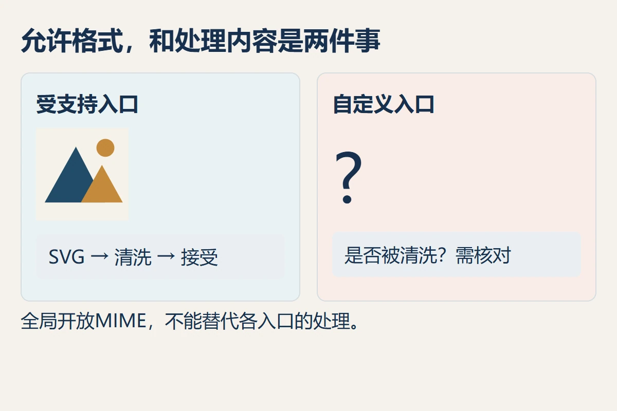 SVG格式放行与内容清洗分属不同环节,自定义上传路径也需独立核查