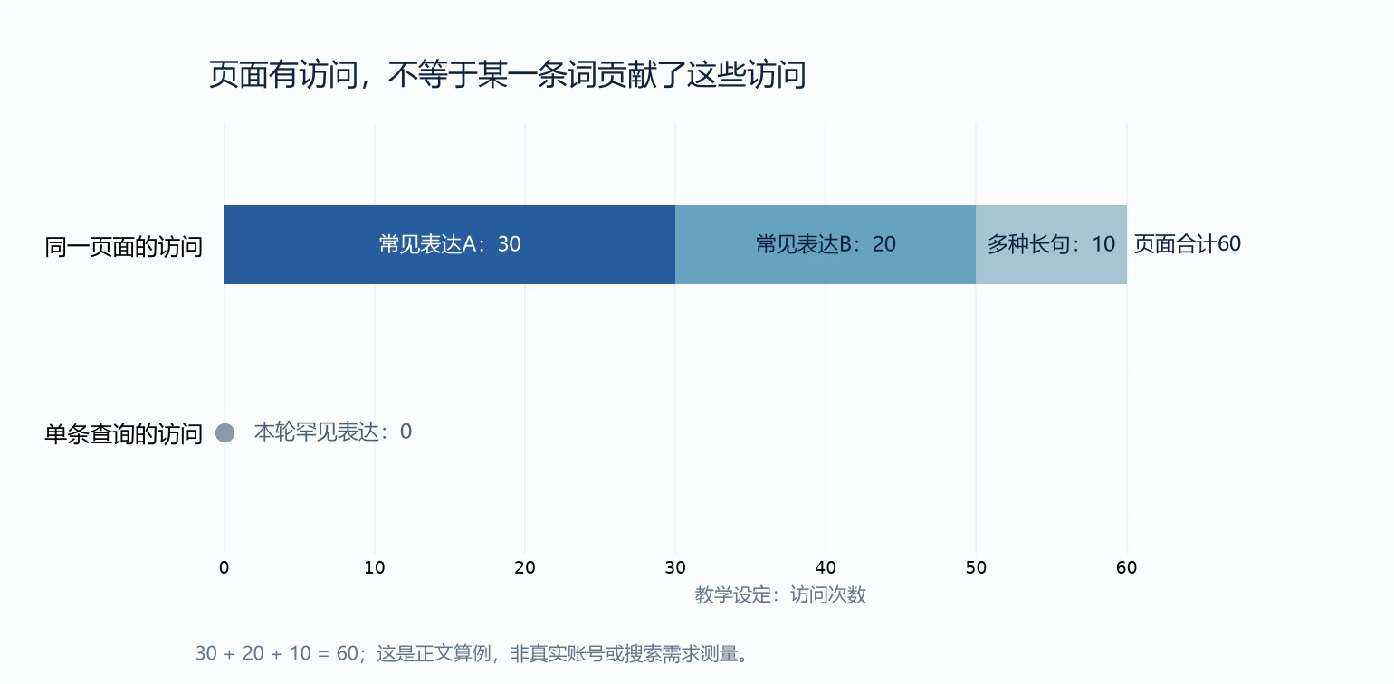 教学算例中一张页面由30、20和10次访问合计60,罕见表达贡献为0